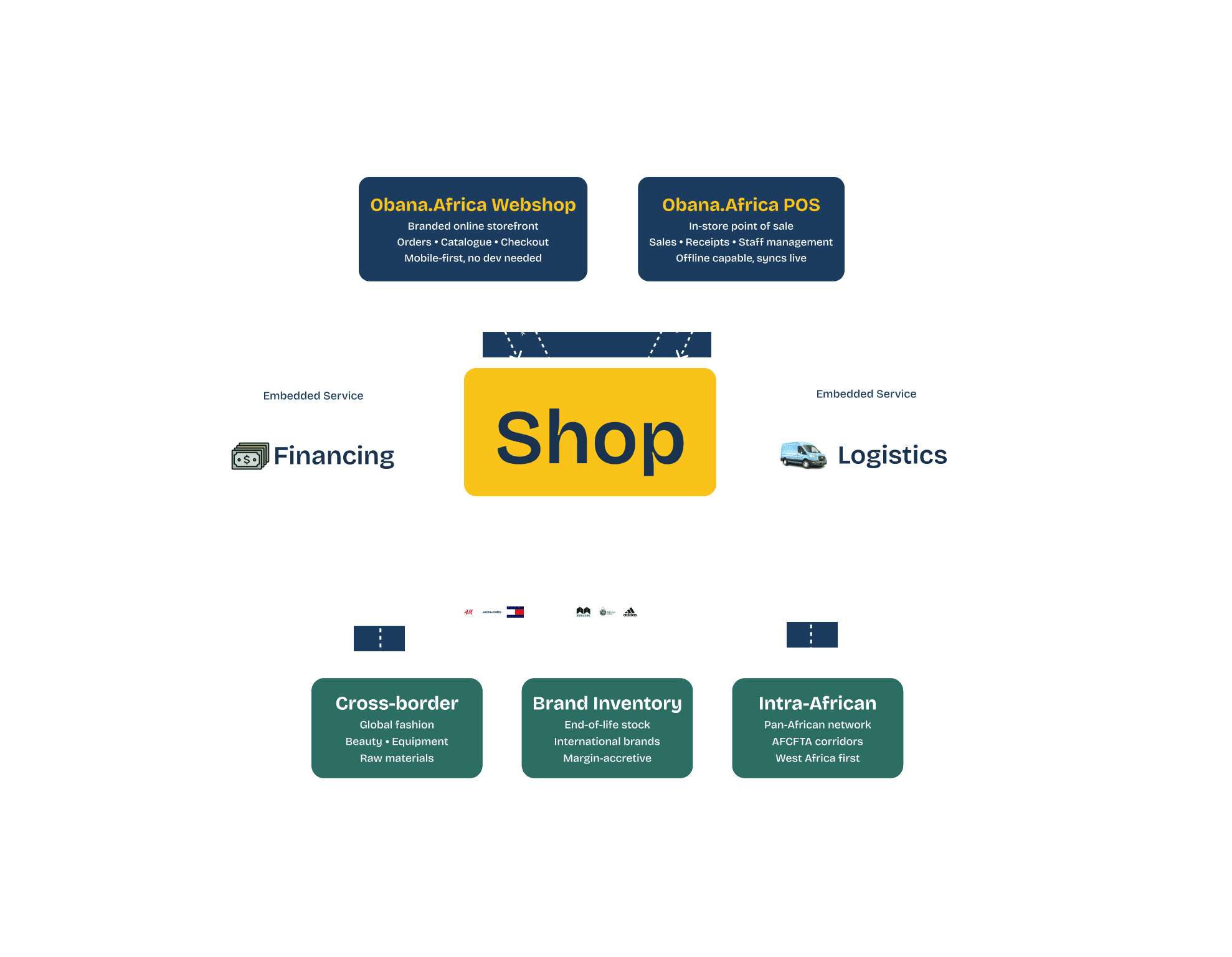 Obana ecosystem diagram